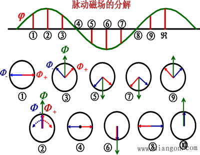 单相异步电动机的工作原理 单相异步电动机的工作原理