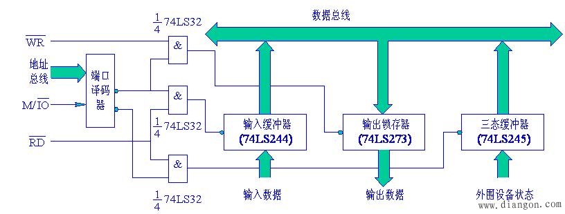 计算机的I/O控制方式