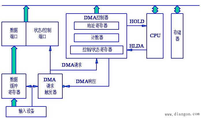 计算机的I/O控制方式