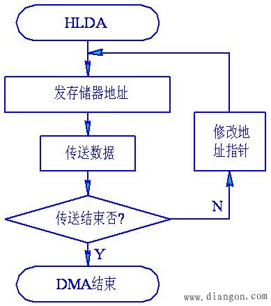 计算机的I/O控制方式