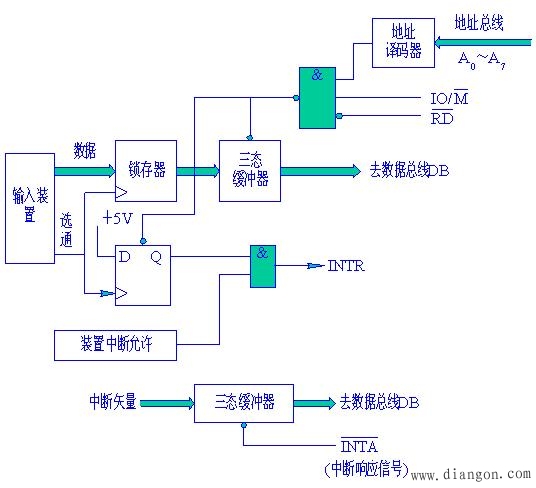 计算机的I/O控制方式
