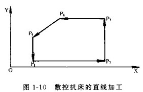 数控机床的分类