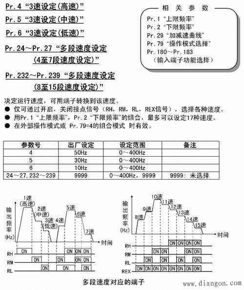 变频器的操作模式 变频器的操作模式
