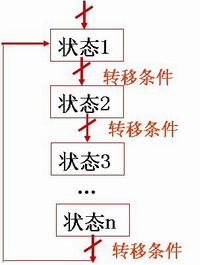 顺序控制的结构形式 顺序控制的结构形式