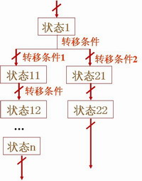 顺序控制的结构形式 顺序控制的结构形式