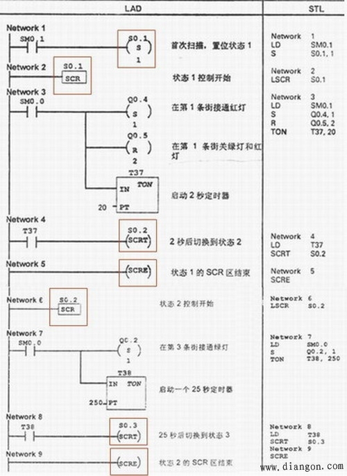顺序控制的结构形式 顺序控制的结构形式