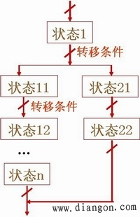 顺序控制的结构形式
