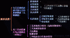 机械加工工艺系统的原始误差