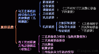 机械加工工艺系统的原始误差 机械加工工艺系统的原始误差