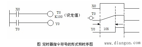 PLC梯形图中的编程元件