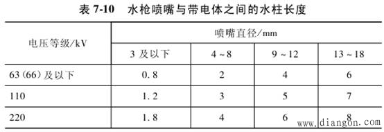 带电水冲洗的一般规定