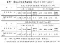 带电水冲洗的一般规定