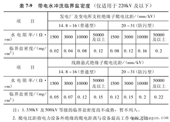 带电水冲洗的一般规定