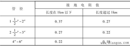 接地体的分类