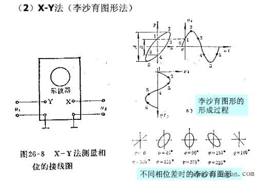 相位差和功率因数的测量