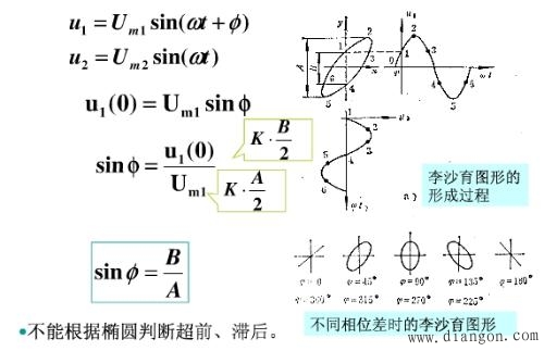 相位差和功率因数的测量