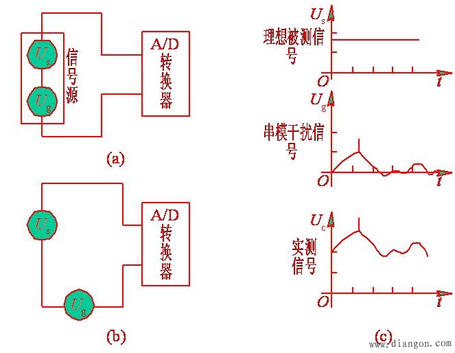 电磁干扰存在的形式