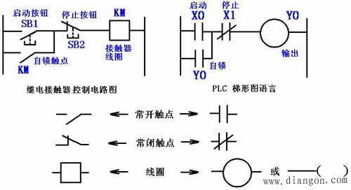 PLC常用的编程语言