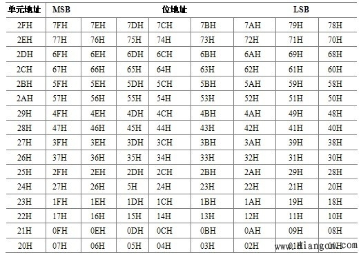 AT89S52单片机存储器结构 AT89S52单片机存储器结构