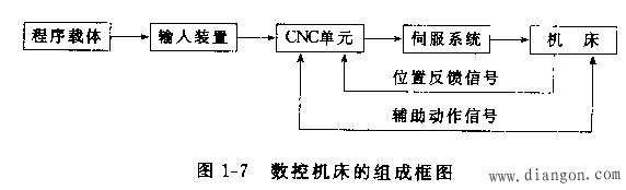数控机床的的组成和工作原理