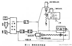 数控机床的的组成和工作原理