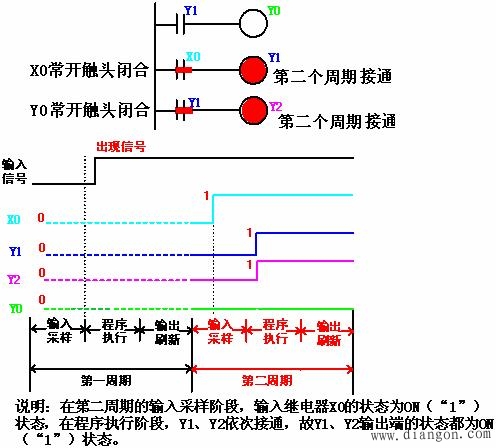 PLC的扫描周期和输入、输出滞后时间