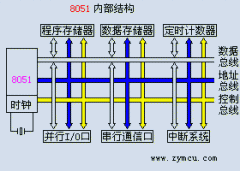 MCS-51单片机内部结构