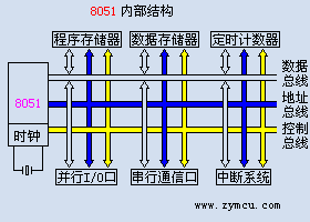 MCS-51单片机内部结构