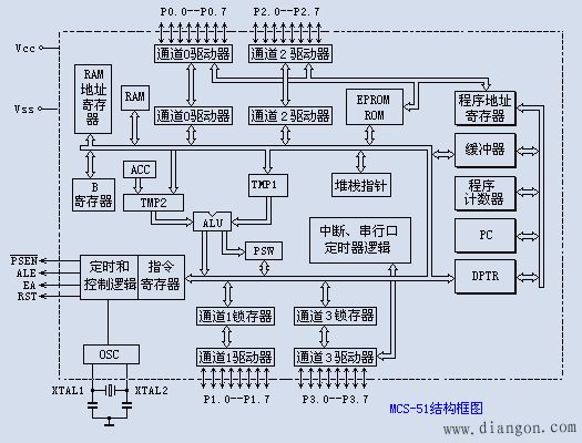 MCS-51单片机内部结构