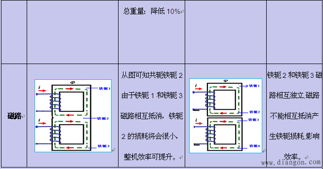 如何降低滤波电抗器的损耗？