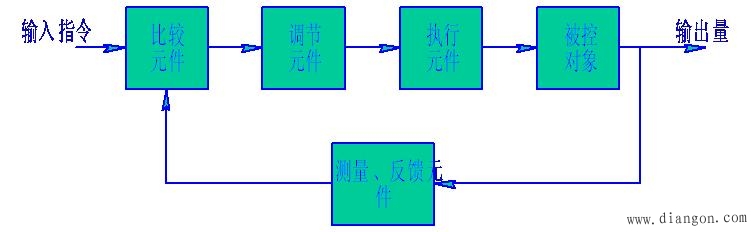 伺服系统的结构组成
