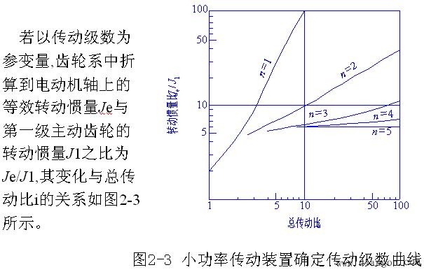 机电一体化系统对机械传动的要求
