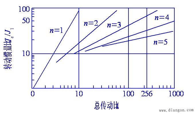 机电一体化系统对机械传动的要求