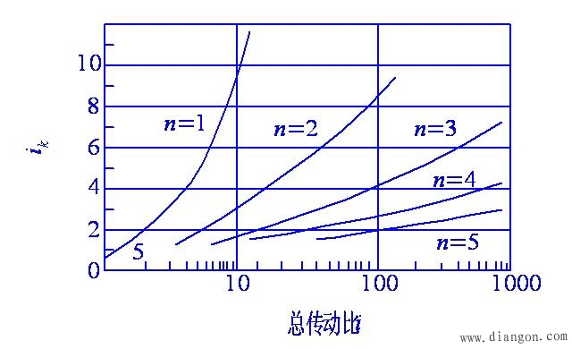 机电一体化系统对机械传动的要求