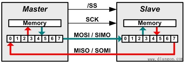 串行外设接口(SPI)总线解析 串行外设接口(SPI)总线解析