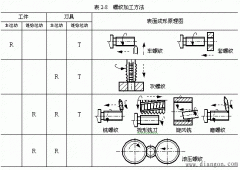 螺纹加工方法