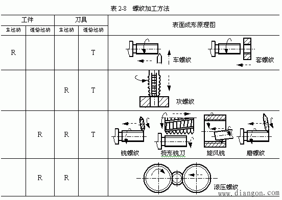 螺纹加工方法