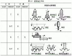 齿形加工方法