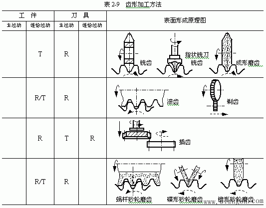 齿形加工方法