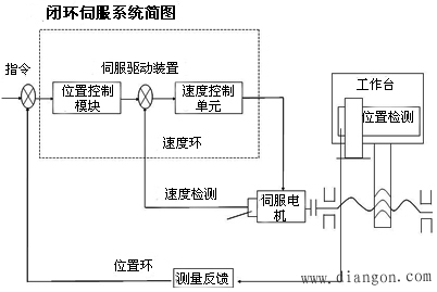 交流伺服电机闭环驱动 交流伺服电机闭环驱动