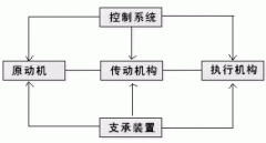 机械的组成规律