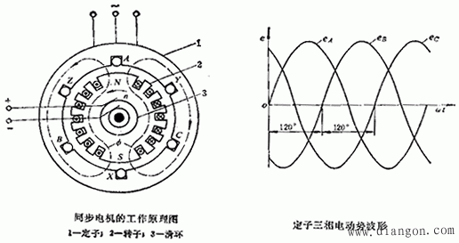同步发电机的基本工作原理