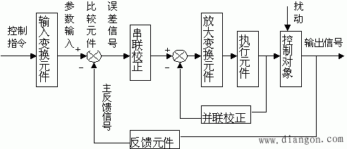 微机自动控制系统的基本概念