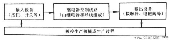 PLC控制系统与继电接触控制系统的区别 PLC控制系统与继电接触控制系统的区别