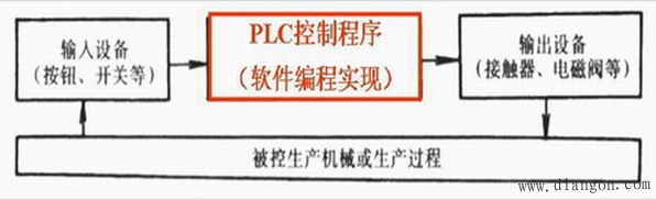 PLC控制系统与继电接触控制系统的区别 PLC控制系统与继电接触控制系统的区别