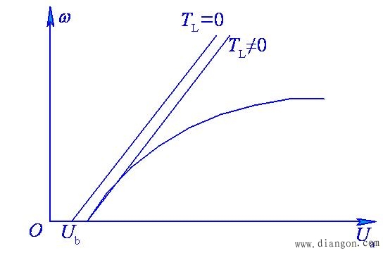 影响直流伺服电动机特性的因素
