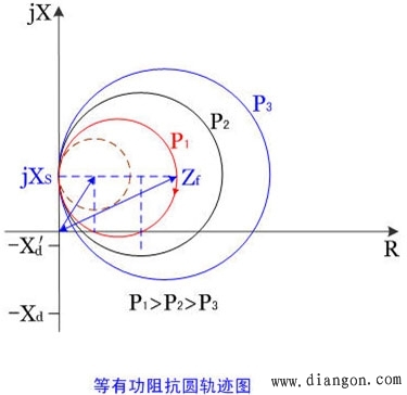 失磁发电机机端测量阻抗的变化轨迹