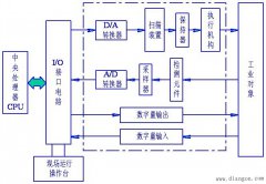 计算机的输入/输出通道