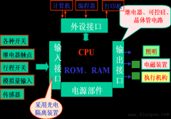 PLC的结构及各部分的作用