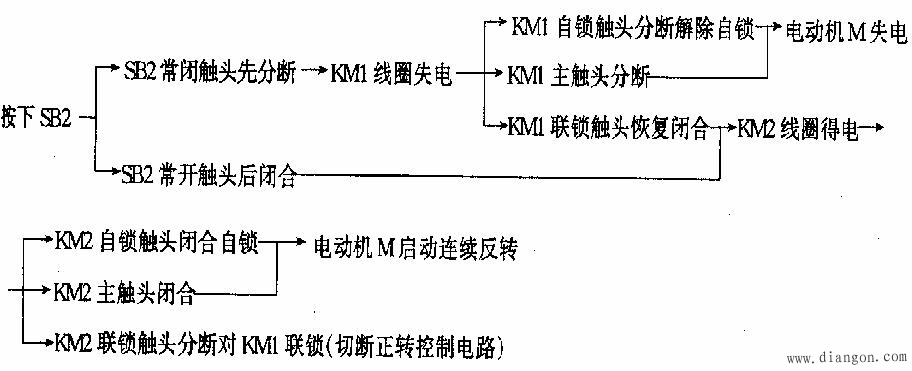 三相笼型异步电动机的正反转控制线路 三相笼型异步电动机的正反转控制线路